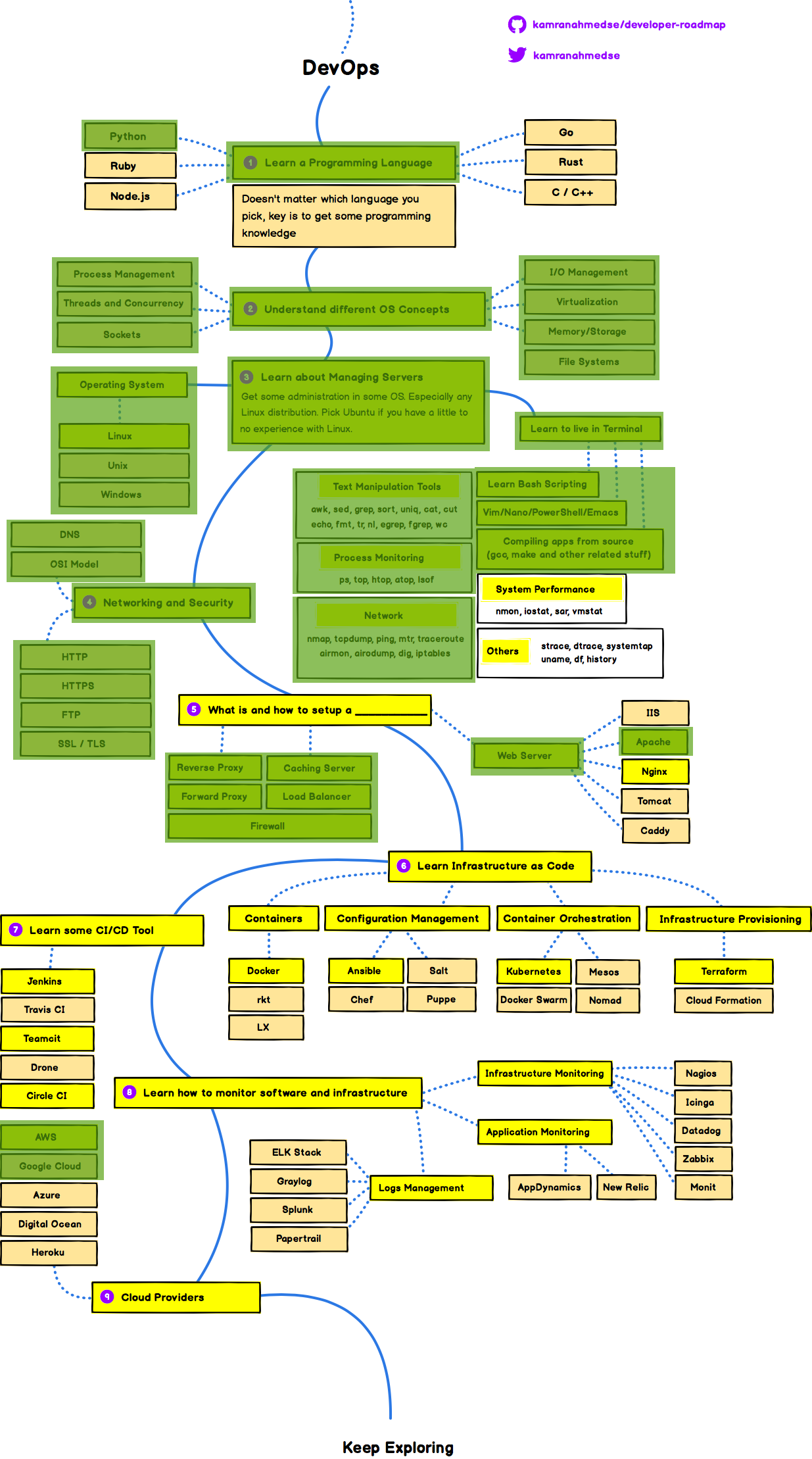 Rust developer roadmap фото 4